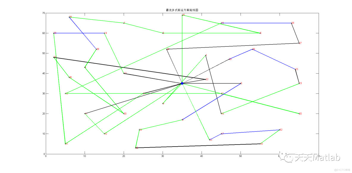 【多式联运】基于粒子群结合遗传算法求解带时间窗的陆海空多式联运问题附Matlab代码_遗传算法