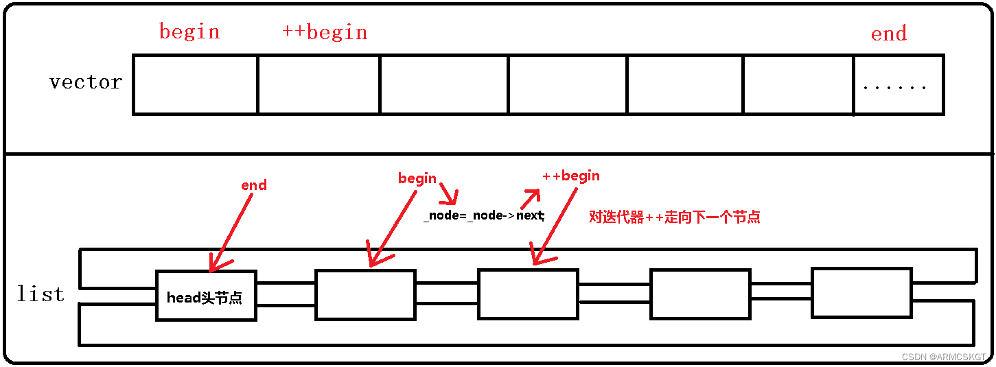 list与vector的迭代器