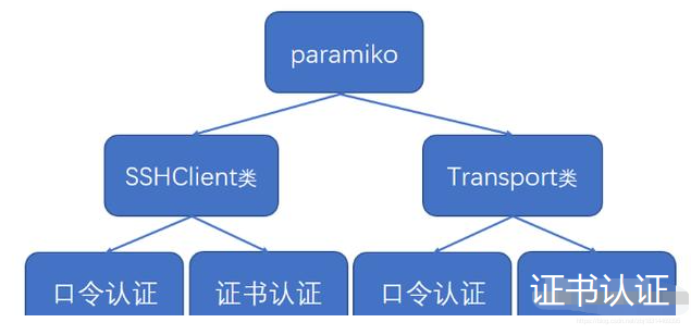 【已解决】paramiko用户名密码连接主机报错误：Invalid private key记录-CSDN博客