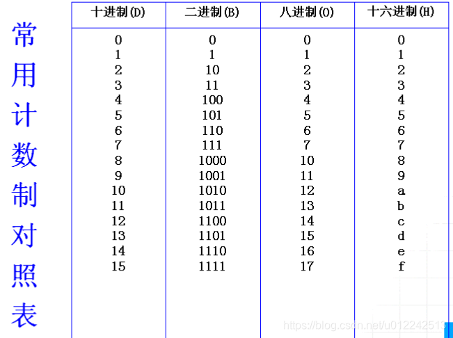 常用计数制对照表