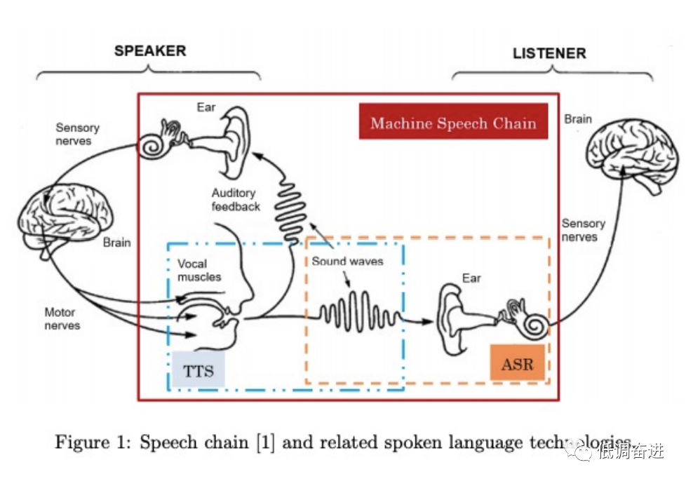 语音合成（TTS）方向一：双重学习Dual Learning