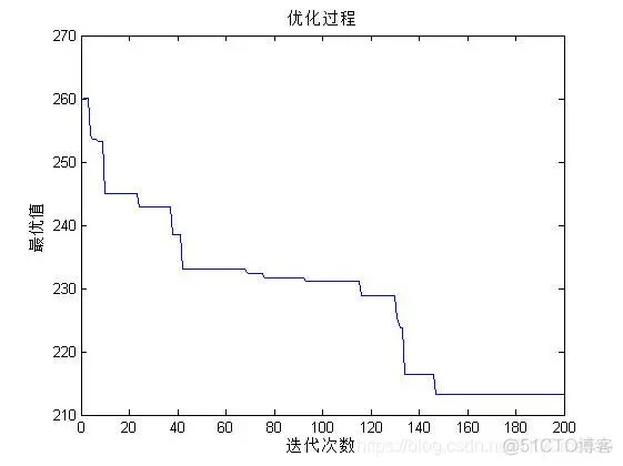【路径规划】基于模拟退火算法求解多车型路径规划问题matlab源码_模拟退火算法_05