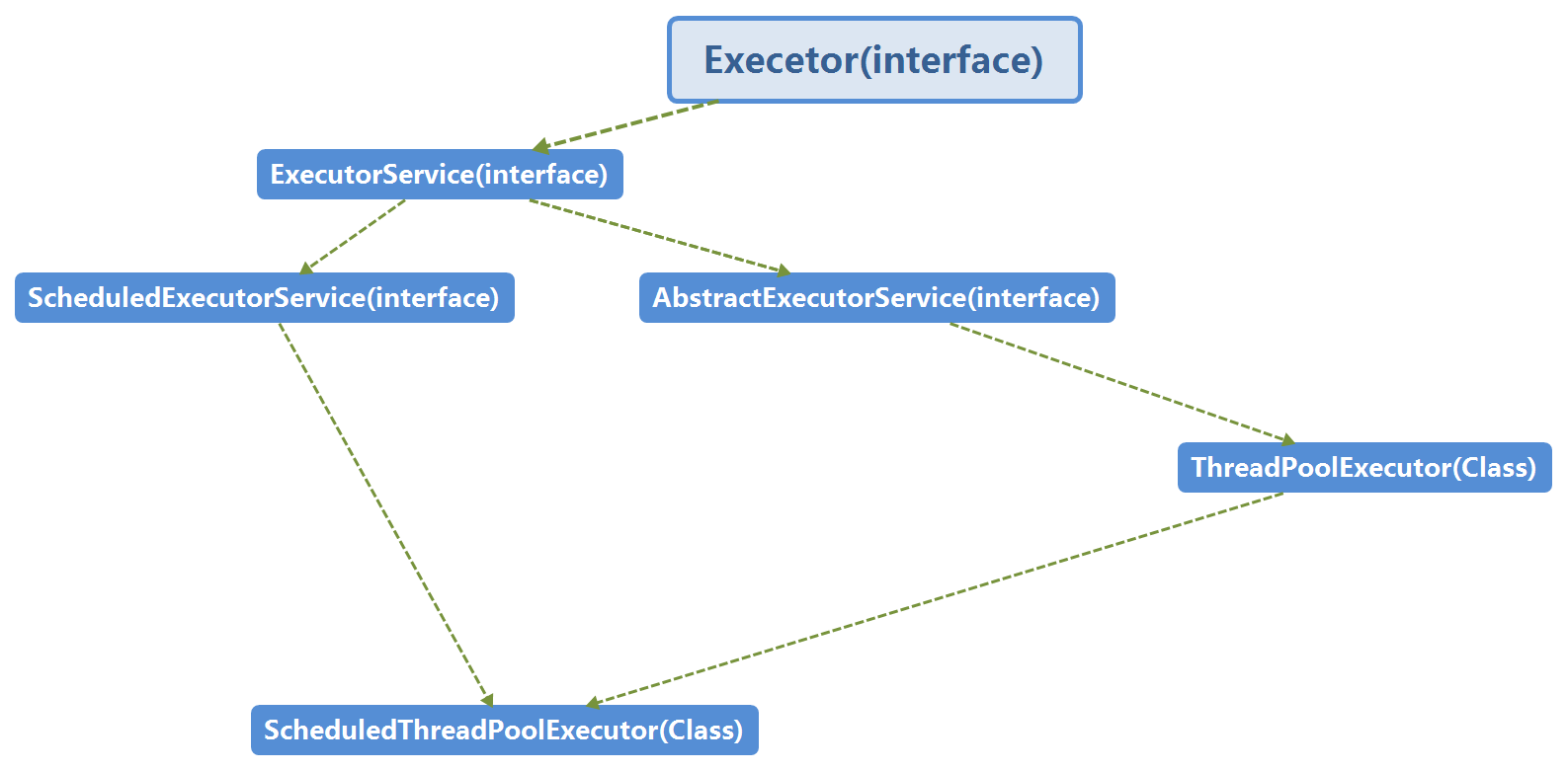 【并发编程二】线程池Executor创建线程的简单分析_threadexecutor-CSDN博客