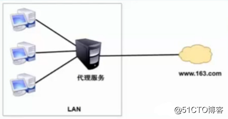 企业应用——构建Squid服务的传统代理和透明代理