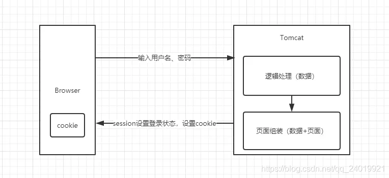 前后端统一在同一个服务中