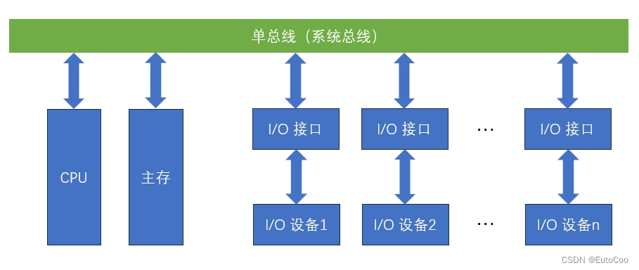 计算机组成结构—总线插图11 计算机组成结构—总线