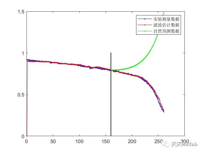 【滤波估计】基于粒子滤波锂离子电池寿命预测附Matlab代码_粒子滤波