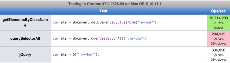 jQuery VS Native AP](https://camo.githubusercontent.com/b1f3d997150c7103b566d6afc76b839f6ae15236/687474703a2f2f7365676d656e746661756c742e636f6d2f696d672f625672676b57)