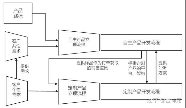 集成产品开发流程模式及案例分析