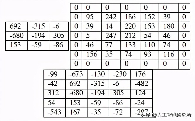计算机视觉的基石——读懂 CNN卷积神经网络