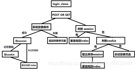 登录请求处理流程图