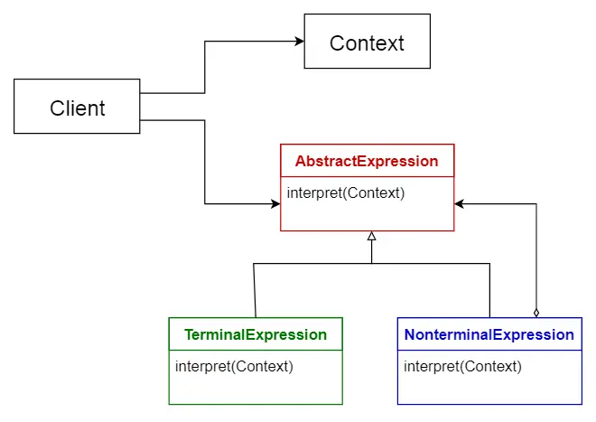 Interpreter pattern