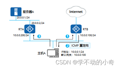 网工-网络层协议详解
