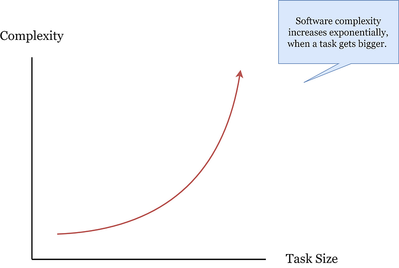 软件复杂度和任务规模