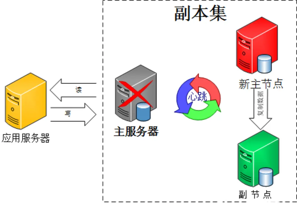 主节点挂掉
