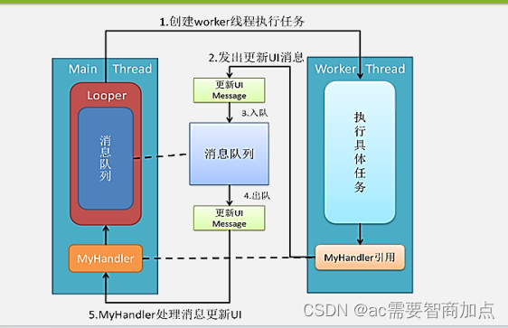 Android多线程技术：Handler 异步消息处理机制_android handler异步消息-CSDN博客