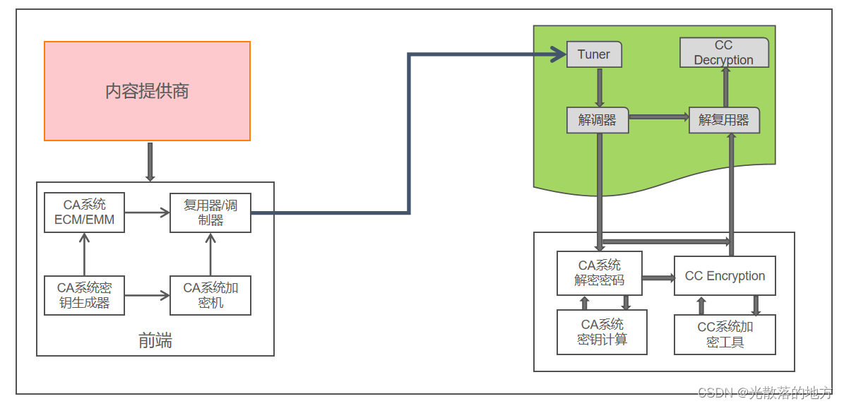CI Plus技术与测试实践-CSDN博客