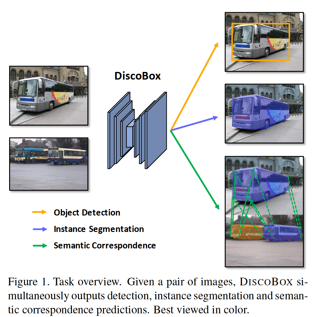 DISCOBOX: Weakly Supervised Instance Segmentation and Semantic ...