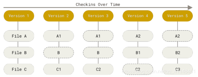 [外链图片转存失败,源站可能有防盗链机制,建议将图片保存下来直接上传(img-CV37mau8-1610869393975)(Git.assets/image-20210117142944408.png)]