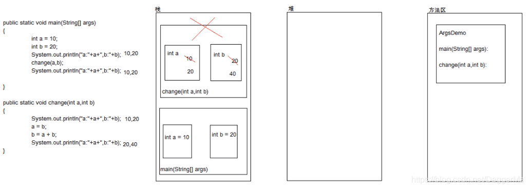 方法参数基本类型的图解