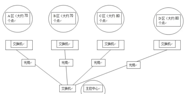 大型监控网络系统规划ip地址实例大型监控网络系统规划ip地址实例