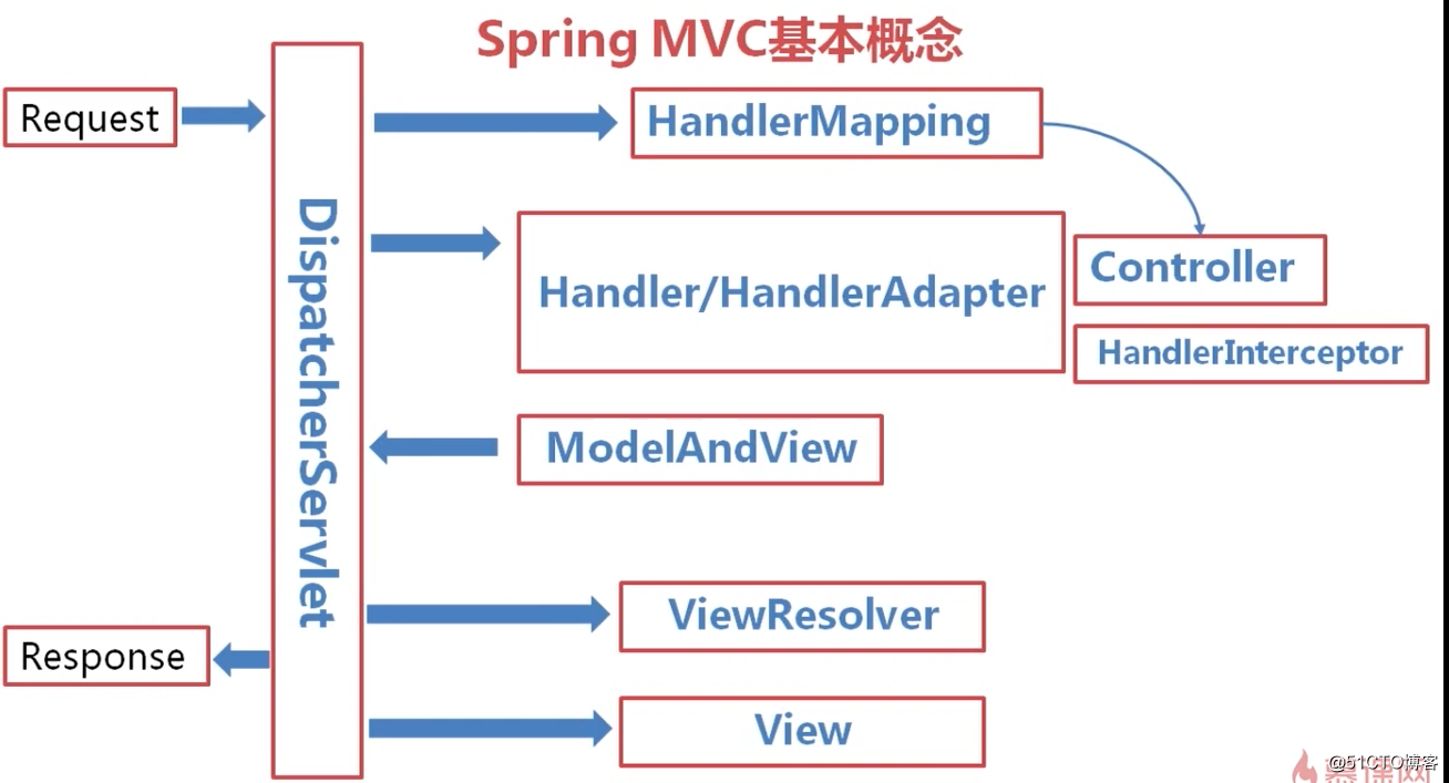 SpringMVC 概念理解