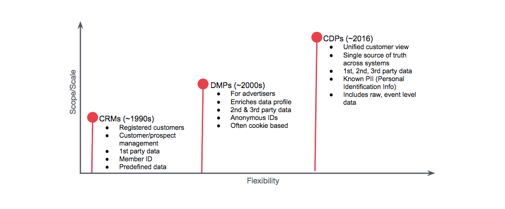 CRM-DMP-CDP的发展轨迹