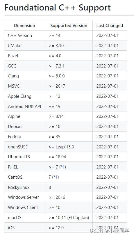 C++中的断言机制与gtest单元测试_c++断言assert自动化测试-CSDN博客