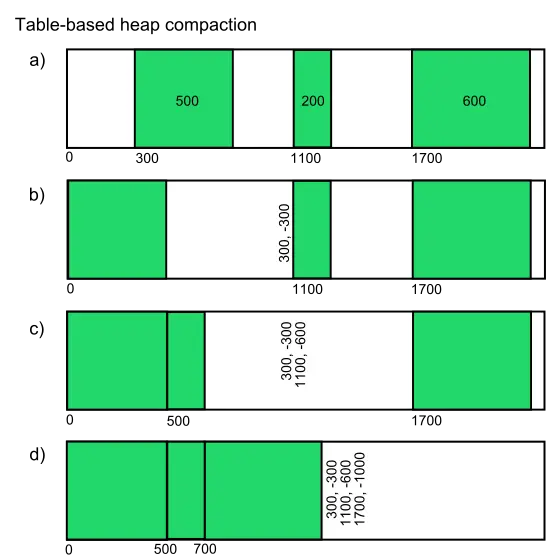 Table-based compaction
