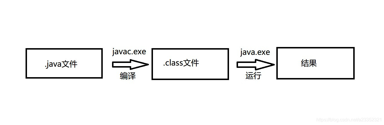 Java运行过程