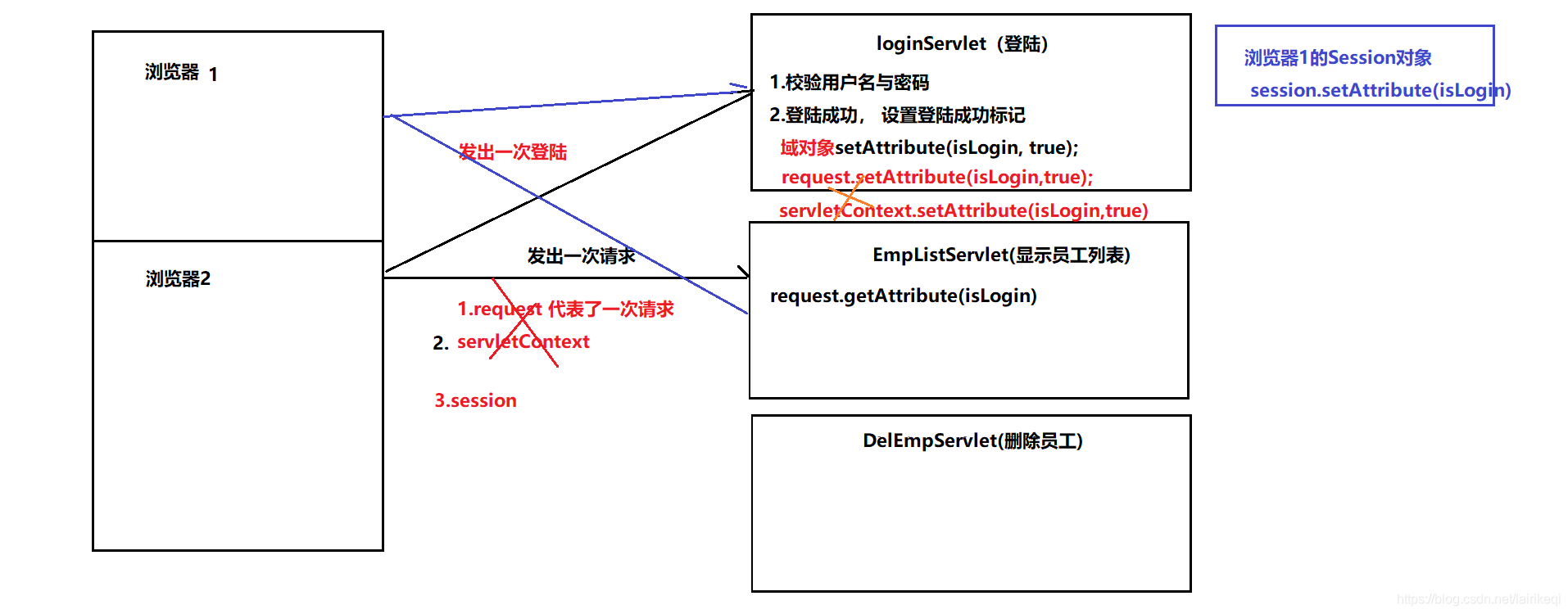 保存用户登录信息