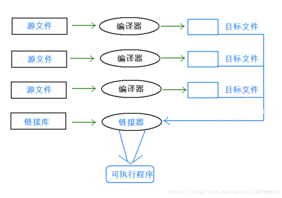 编译链接