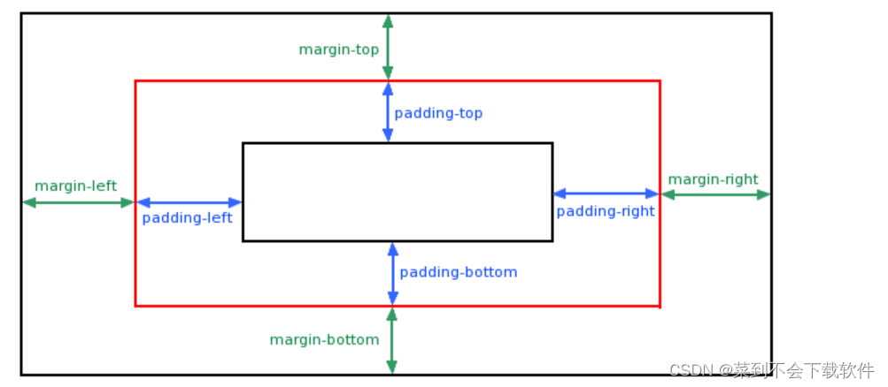 padding float position border display概念总结_float元素的padding-CSDN博客