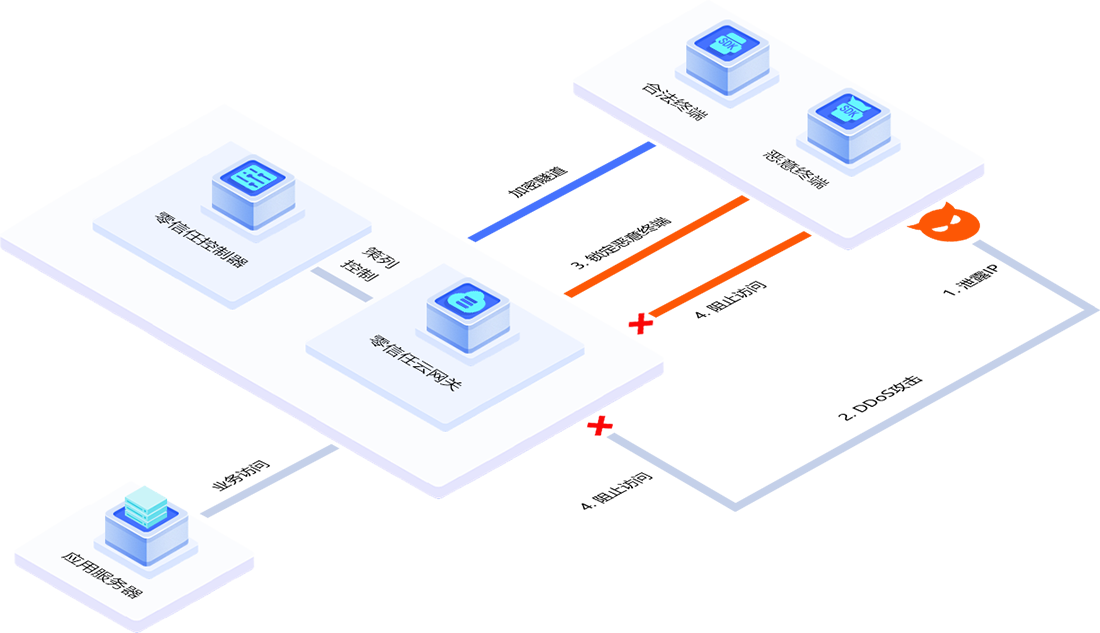 游戏盾之应用加速,何为应用加速插图3 游戏盾之应用加速,何为应用加速