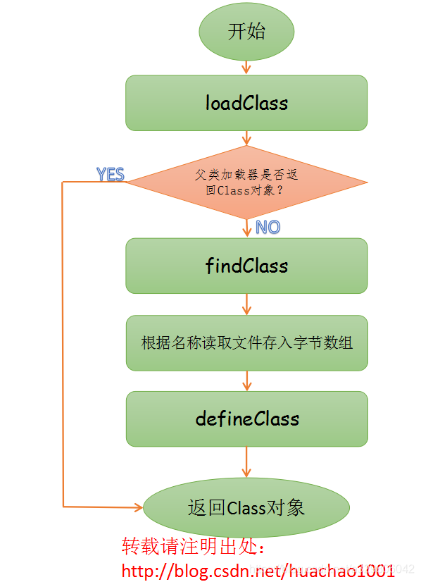 加载过程