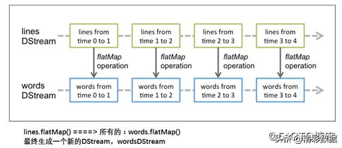 SparkStreaming 详解