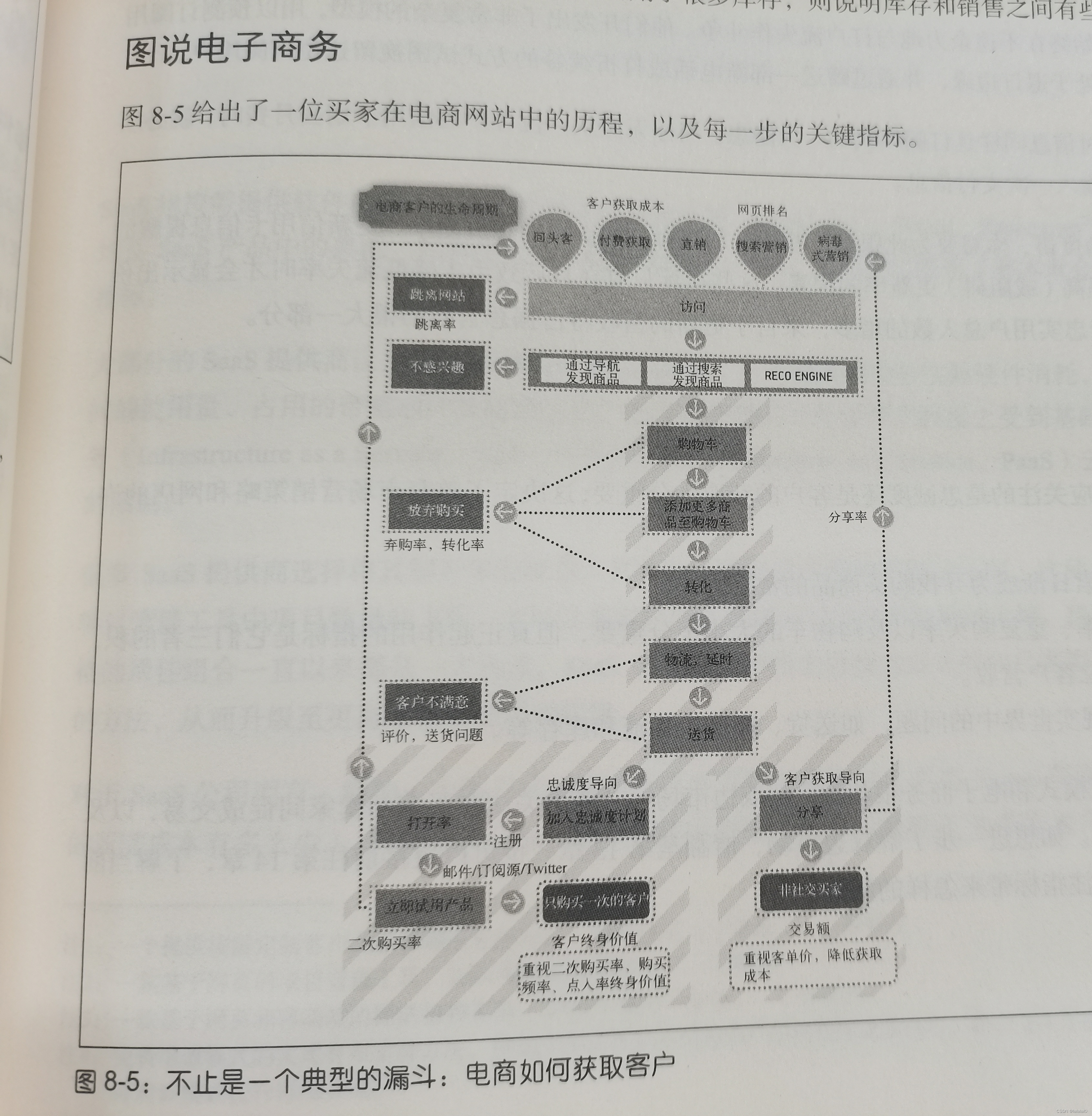 ＜精益数据分析＞ 学习笔记