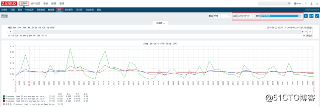 CentOS 7安装部署zabbix3.4