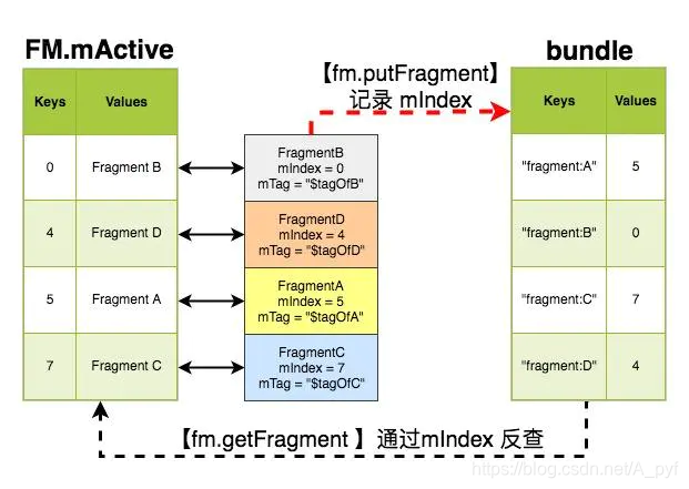 getFragment、putFragment.jpg