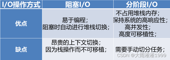 【物联网】物联网操作系统简介