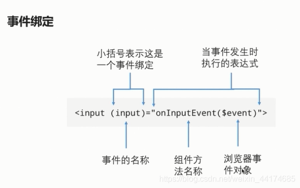 事件绑定