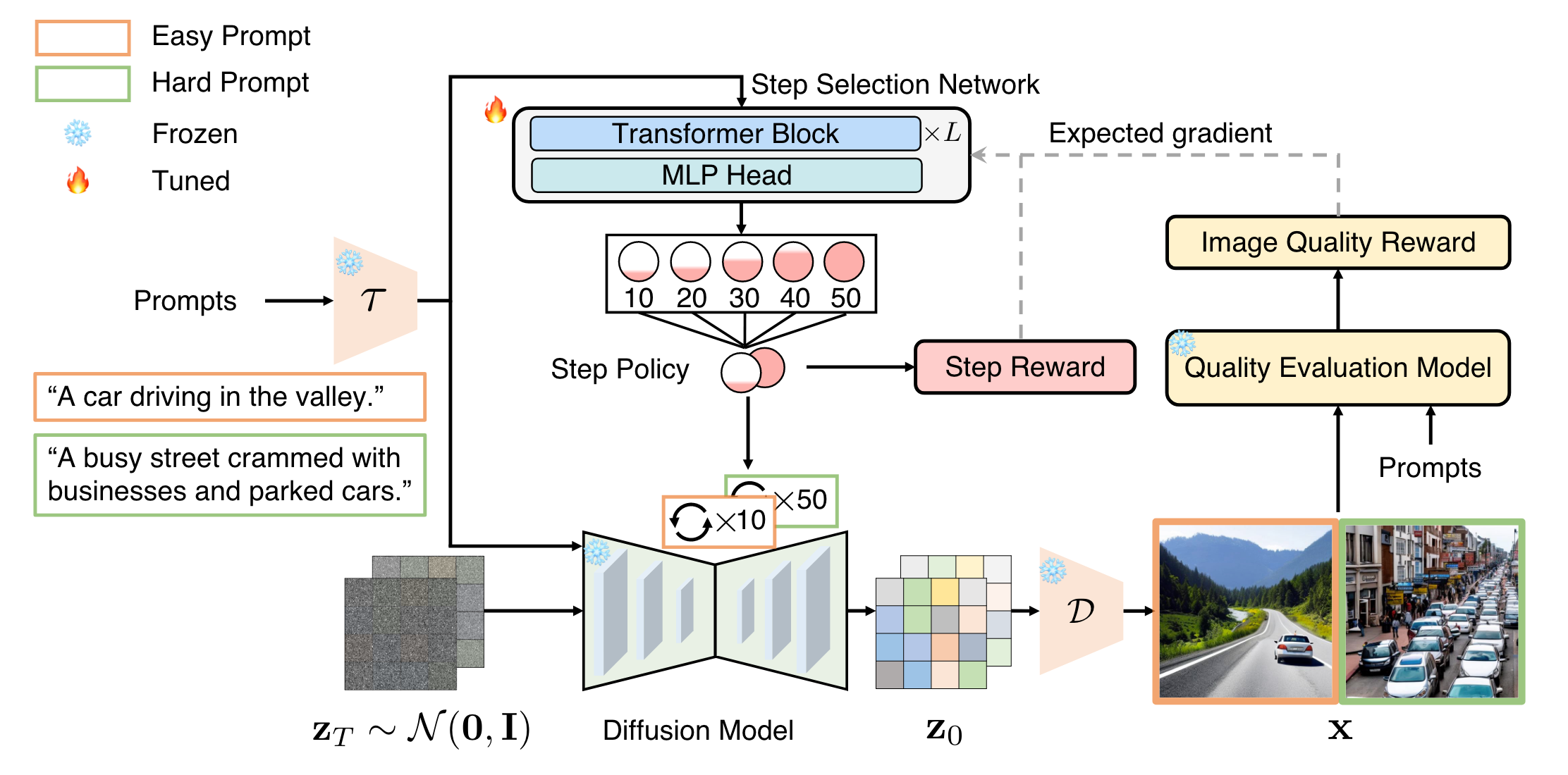 An overview of the proposed pipeline AdaDiff