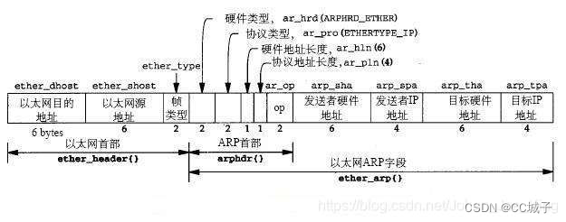 IP地址冲突检测(Address Conflict Detect)记录