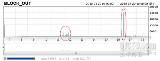 Innodb刷脏页技术深度挖掘
