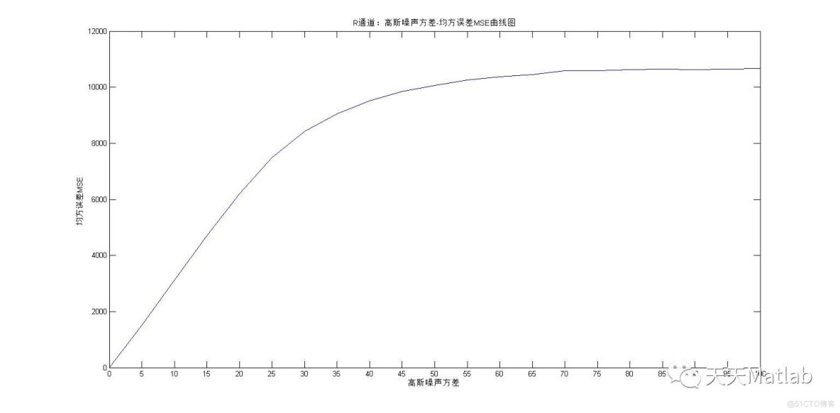 【图像加密】基于混沌系统与DNA编码的彩色数字图像加密系统附matlab代码_加密算法_10