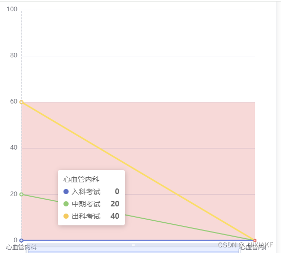 Echarts多曲线数值与Y周刻度不符合、Echarts tooltip文字设置左对齐、Echarts折线图背景区间色自定义_echarts ...