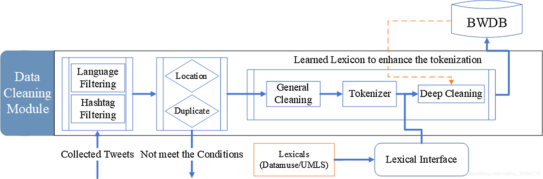 A topic modeling framework for spatio-temporal information management ...