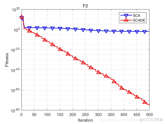 【优化求解】基于差分进化的正弦余弦算法matlab源码_算法_16