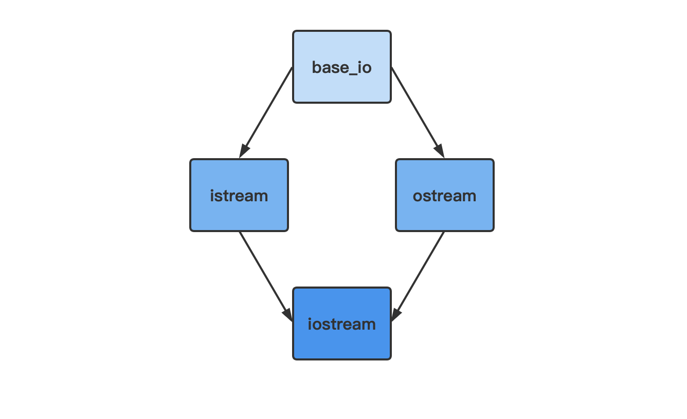 C++ 中的继承和多态_c++ virtual const-CSDN博客