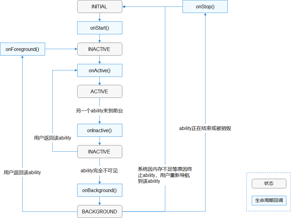 PageAbility生命周期图解
